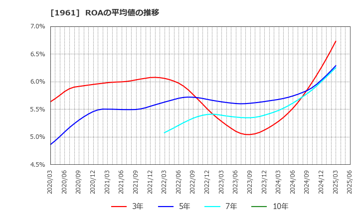 1961 三機工業(株): ROAの平均値の推移