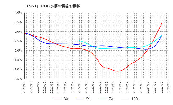 1961 三機工業(株): ROEの標準偏差の推移