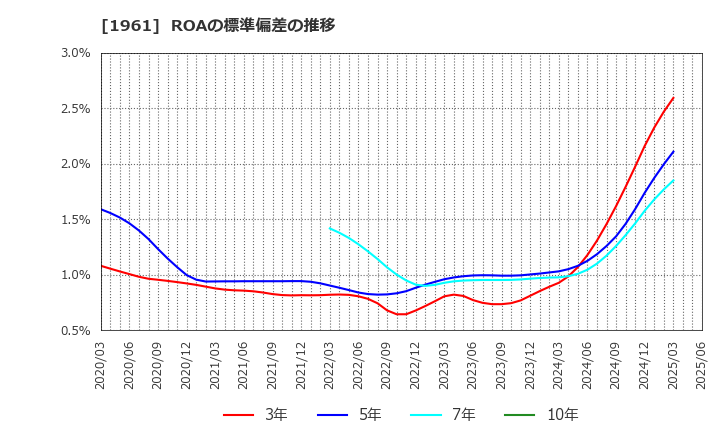 1961 三機工業(株): ROAの標準偏差の推移