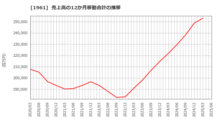 1961 三機工業(株): 売上高の12か月移動合計の推移