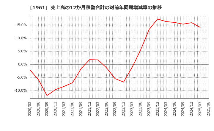 1961 三機工業(株): 売上高の12か月移動合計の対前年同期増減率の推移