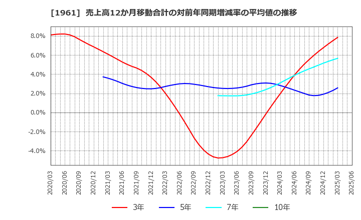 1961 三機工業(株): 売上高12か月移動合計の対前年同期増減率の平均値の推移