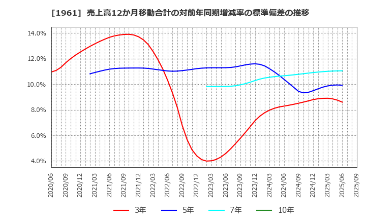 1961 三機工業(株): 売上高12か月移動合計の対前年同期増減率の標準偏差の推移