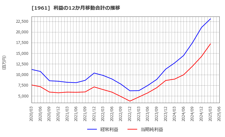 1961 三機工業(株): 利益の12か月移動合計の推移