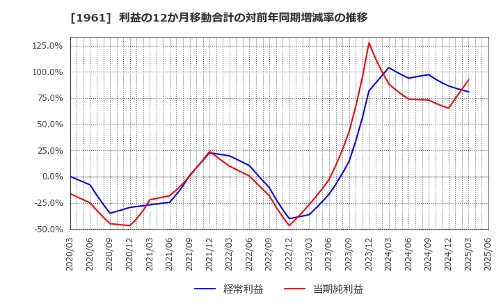 1961 三機工業(株): 利益の12か月移動合計の対前年同期増減率の推移