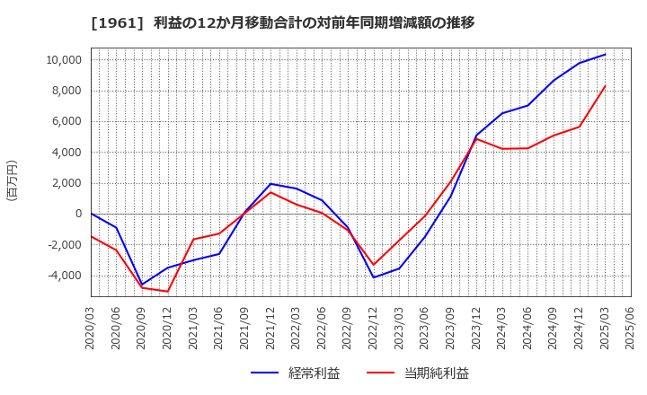 1961 三機工業(株): 利益の12か月移動合計の対前年同期増減額の推移