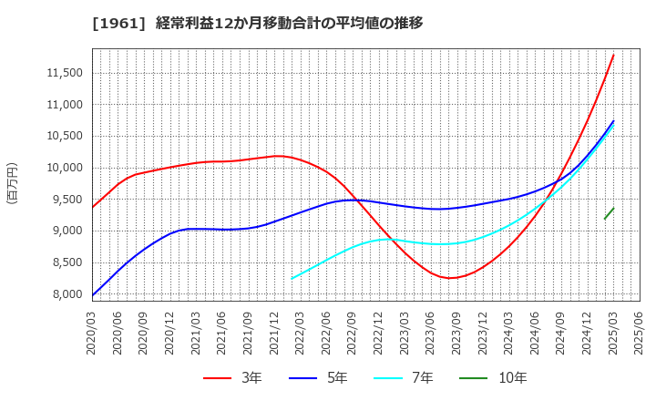 1961 三機工業(株): 経常利益12か月移動合計の平均値の推移