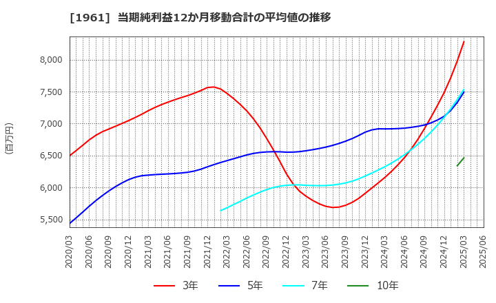 1961 三機工業(株): 当期純利益12か月移動合計の平均値の推移