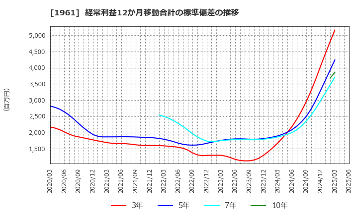 1961 三機工業(株): 経常利益12か月移動合計の標準偏差の推移