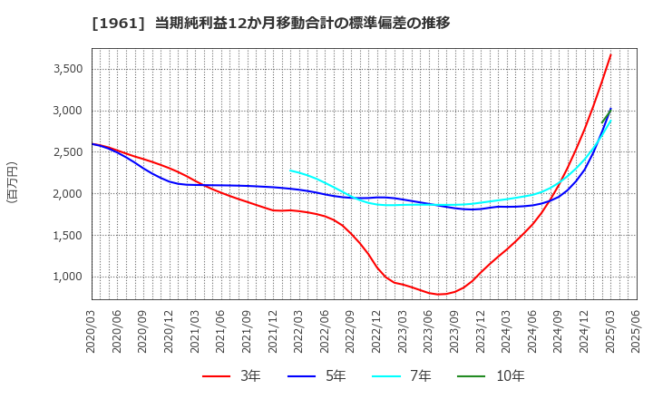 1961 三機工業(株): 当期純利益12か月移動合計の標準偏差の推移