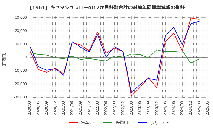 1961 三機工業(株): キャッシュフローの12か月移動合計の対前年同期増減額の推移