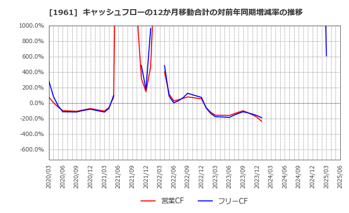 1961 三機工業(株): キャッシュフローの12か月移動合計の対前年同期増減率の推移