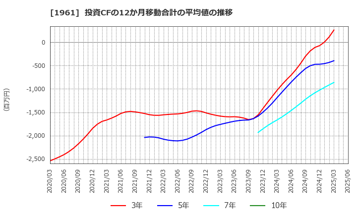 1961 三機工業(株): 投資CFの12か月移動合計の平均値の推移