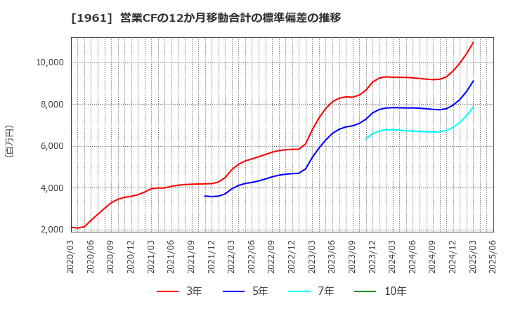 1961 三機工業(株): 営業CFの12か月移動合計の標準偏差の推移