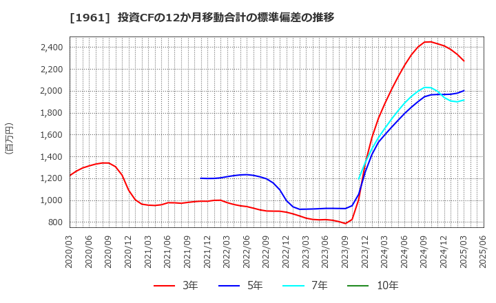 1961 三機工業(株): 投資CFの12か月移動合計の標準偏差の推移