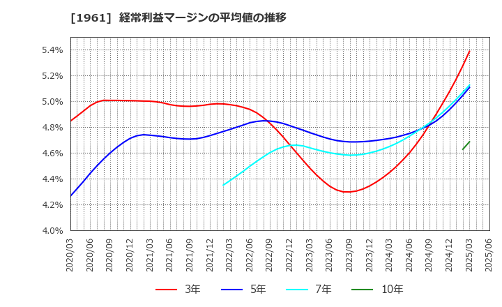 1961 三機工業(株): 経常利益マージンの平均値の推移