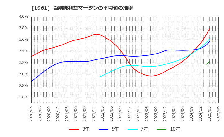 1961 三機工業(株): 当期純利益マージンの平均値の推移