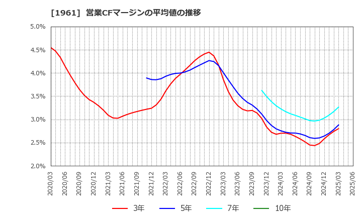 1961 三機工業(株): 営業CFマージンの平均値の推移