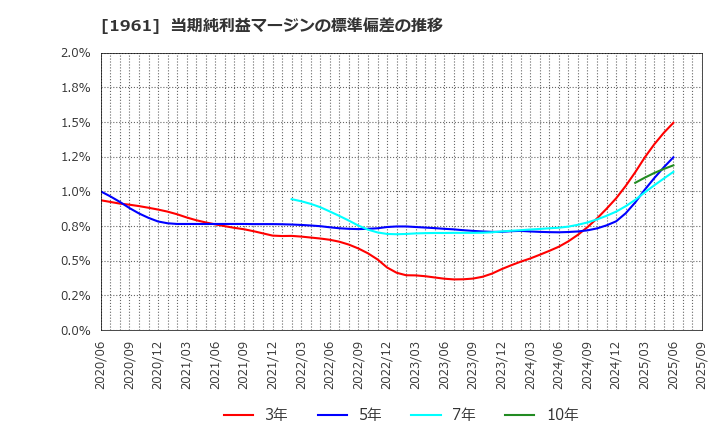 1961 三機工業(株): 当期純利益マージンの標準偏差の推移