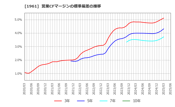 1961 三機工業(株): 営業CFマージンの標準偏差の推移