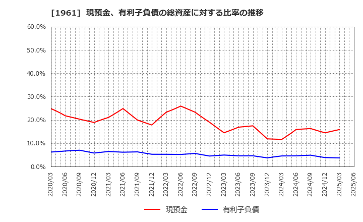 1961 三機工業(株): 現預金、有利子負債の総資産に対する比率の推移
