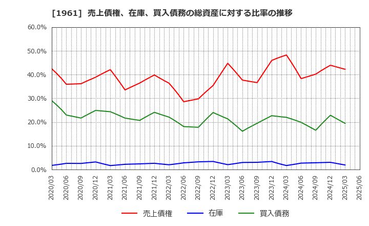 1961 三機工業(株): 売上債権、在庫、買入債務の総資産に対する比率の推移