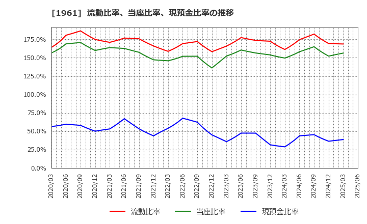 1961 三機工業(株): 流動比率、当座比率、現預金比率の推移