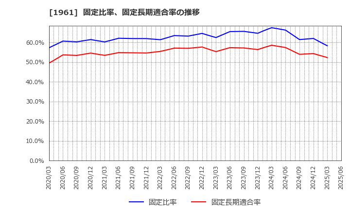 1961 三機工業(株): 固定比率、固定長期適合率の推移