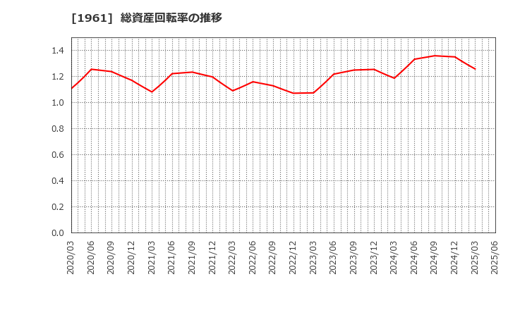 1961 三機工業(株): 総資産回転率の推移