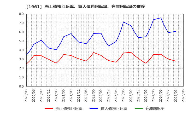 1961 三機工業(株): 売上債権回転率、買入債務回転率、在庫回転率の推移