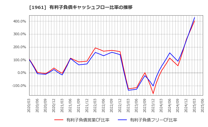 1961 三機工業(株): 有利子負債キャッシュフロー比率の推移