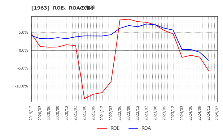 1963 日揮ホールディングス(株): ROE、ROAの推移