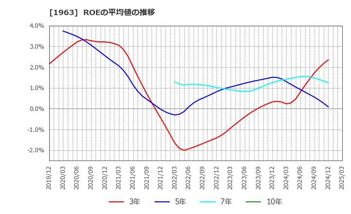 1963 日揮ホールディングス(株): ROEの平均値の推移