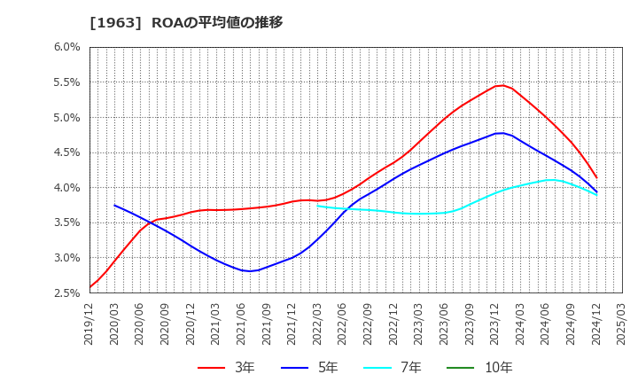 1963 日揮ホールディングス(株): ROAの平均値の推移