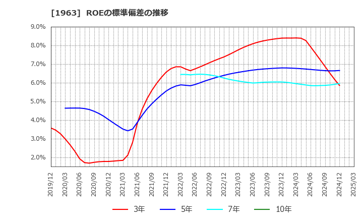 1963 日揮ホールディングス(株): ROEの標準偏差の推移