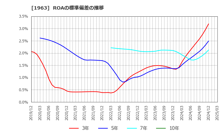1963 日揮ホールディングス(株): ROAの標準偏差の推移