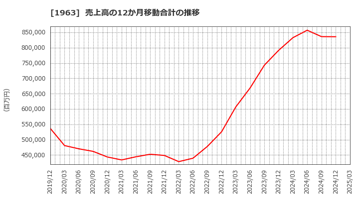 1963 日揮ホールディングス(株): 売上高の12か月移動合計の推移