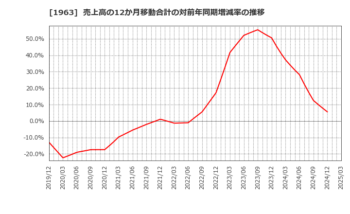 1963 日揮ホールディングス(株): 売上高の12か月移動合計の対前年同期増減率の推移
