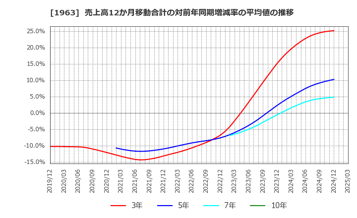 1963 日揮ホールディングス(株): 売上高12か月移動合計の対前年同期増減率の平均値の推移