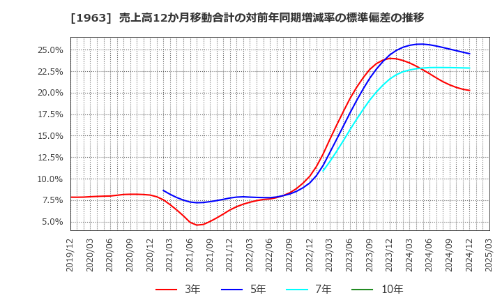 1963 日揮ホールディングス(株): 売上高12か月移動合計の対前年同期増減率の標準偏差の推移