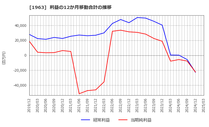 1963 日揮ホールディングス(株): 利益の12か月移動合計の推移