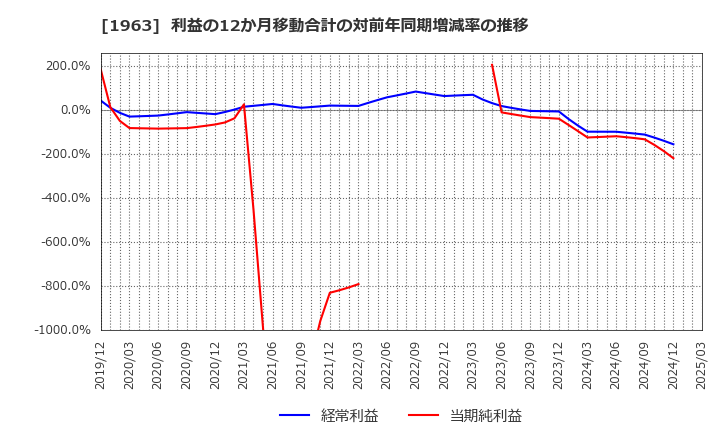 1963 日揮ホールディングス(株): 利益の12か月移動合計の対前年同期増減率の推移
