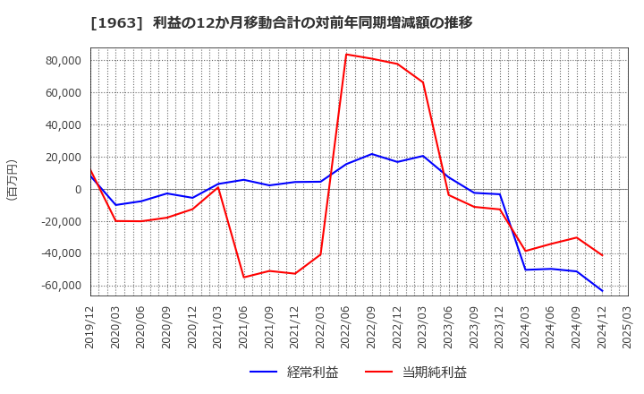 1963 日揮ホールディングス(株): 利益の12か月移動合計の対前年同期増減額の推移