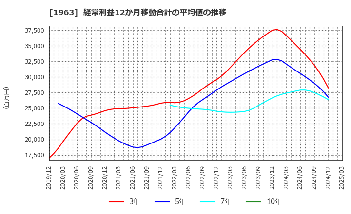 1963 日揮ホールディングス(株): 経常利益12か月移動合計の平均値の推移