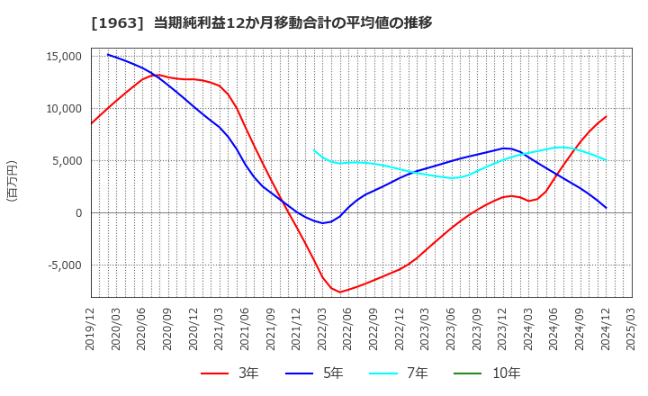 1963 日揮ホールディングス(株): 当期純利益12か月移動合計の平均値の推移
