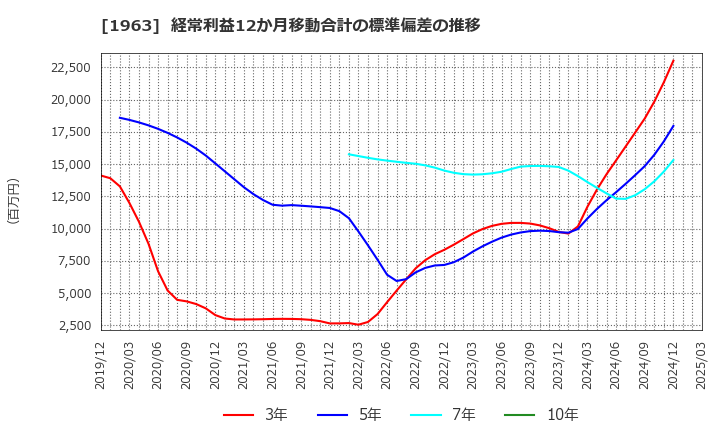1963 日揮ホールディングス(株): 経常利益12か月移動合計の標準偏差の推移