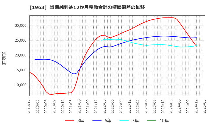 1963 日揮ホールディングス(株): 当期純利益12か月移動合計の標準偏差の推移
