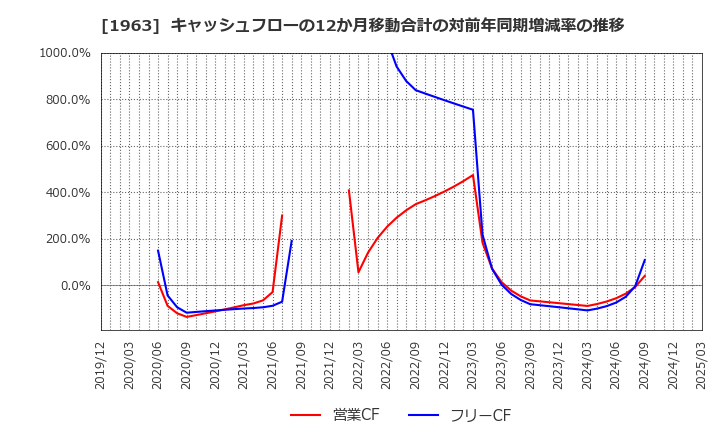1963 日揮ホールディングス(株): キャッシュフローの12か月移動合計の対前年同期増減率の推移