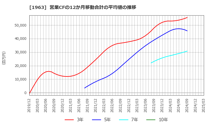 1963 日揮ホールディングス(株): 営業CFの12か月移動合計の平均値の推移