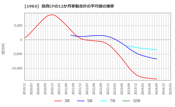 1963 日揮ホールディングス(株): 投資CFの12か月移動合計の平均値の推移